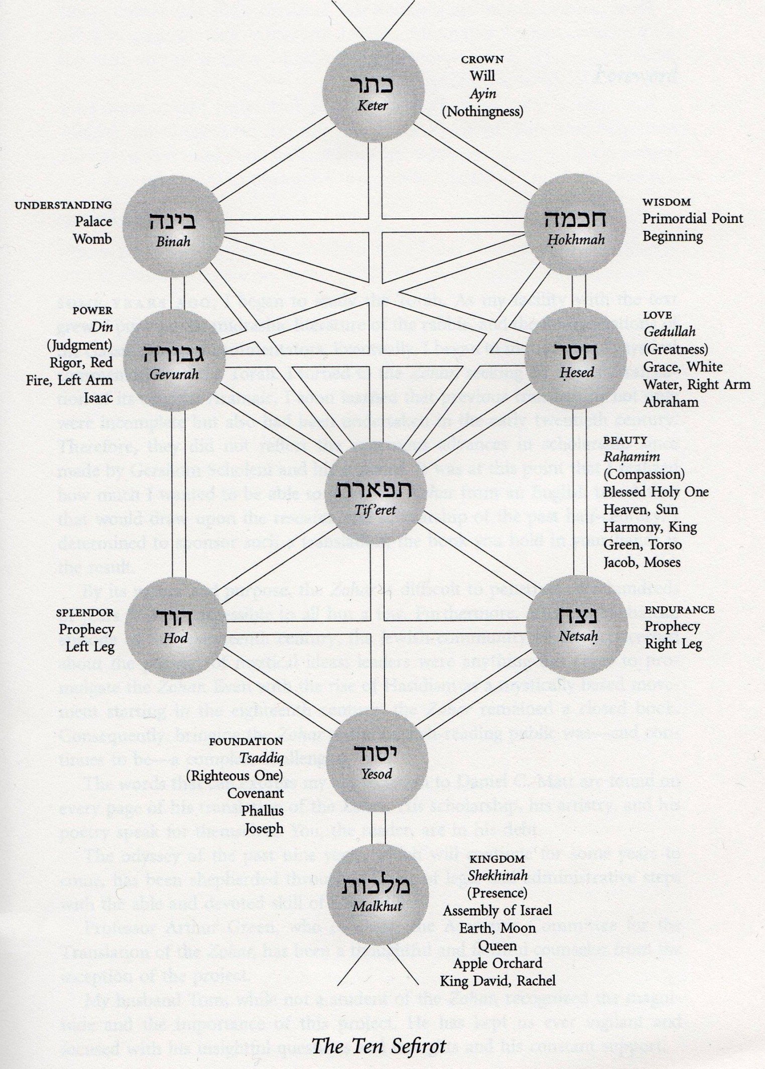 Kabbalistic Tree of Life