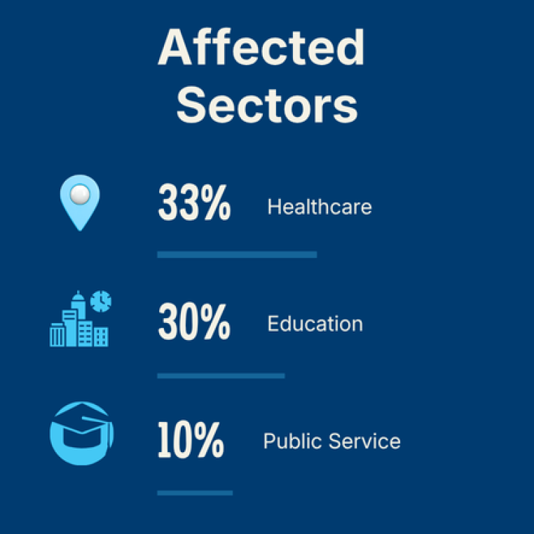 Affected Sectors