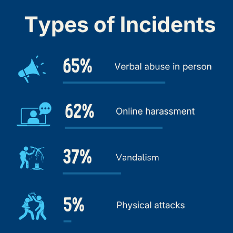 Types of Incidents