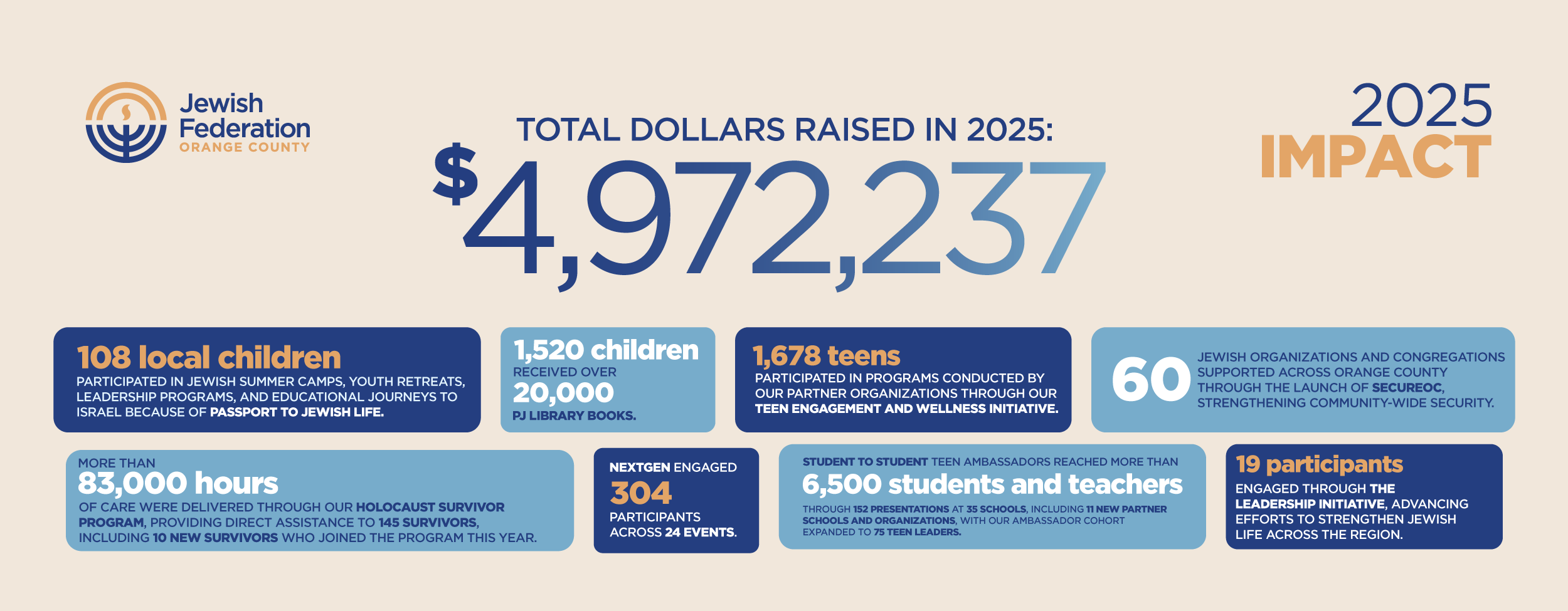 2025 Impact Report Stats