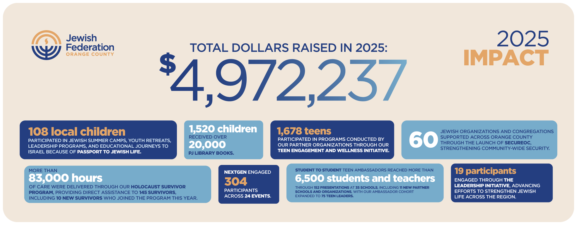2025 Impact Report Stats
